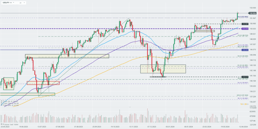 USDJPY Prognose im Tageschart