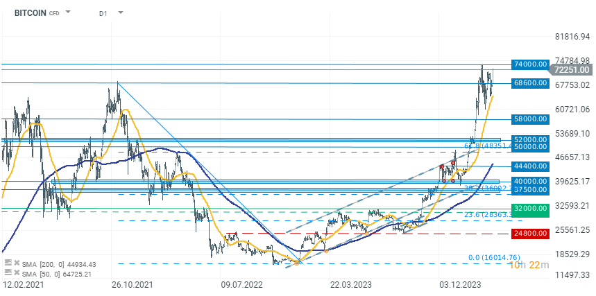 Bitcoin Prognose im Tageschart; Quelle: XTB xStation5