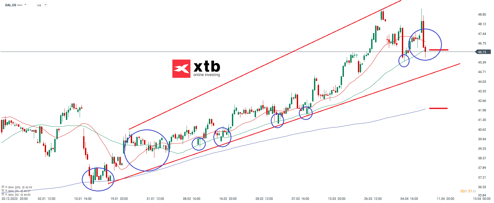 Delta Aktie; Quelle: xStation5 von XTB