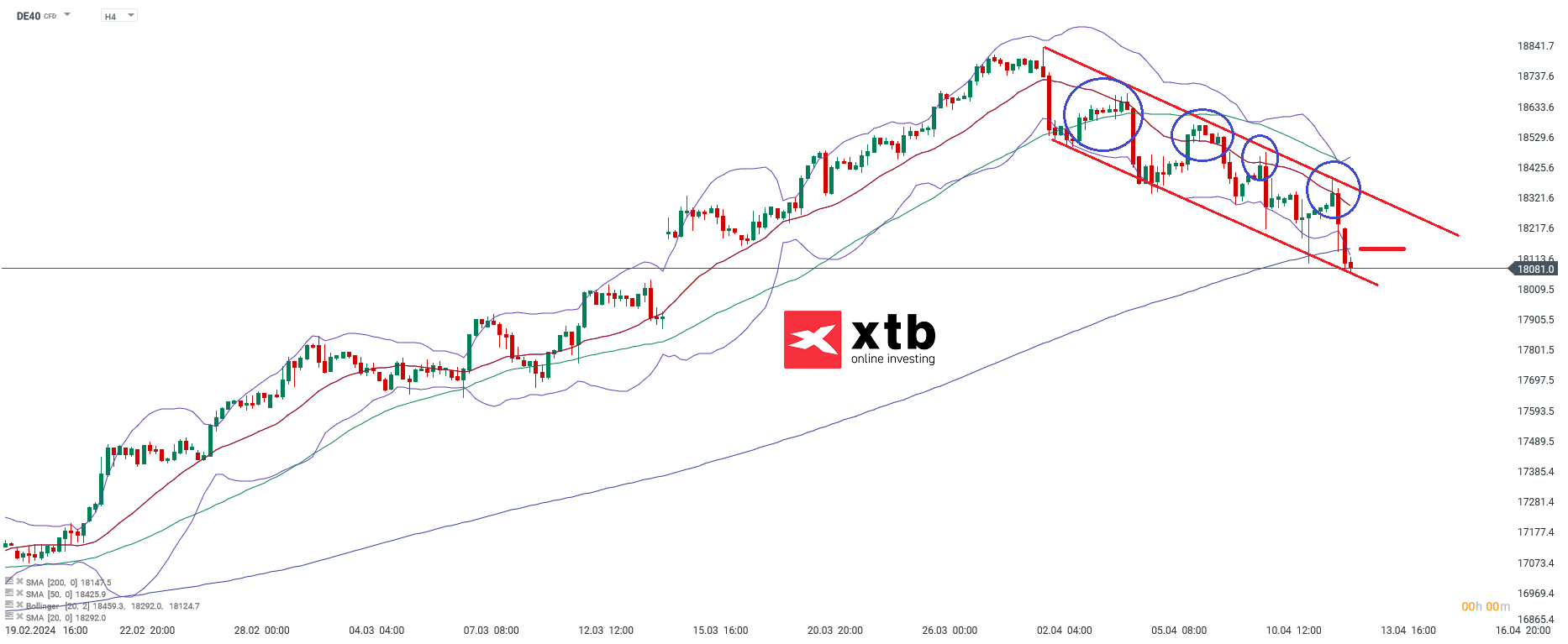 DAX h4 Chartanalyse; Quellen: xStation5 von XTB