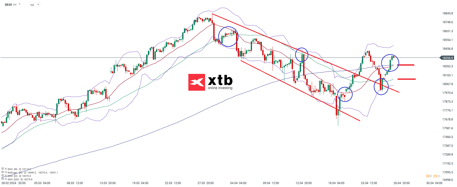 DAX Chartanalyse; Quelle: xStation5 von XTB