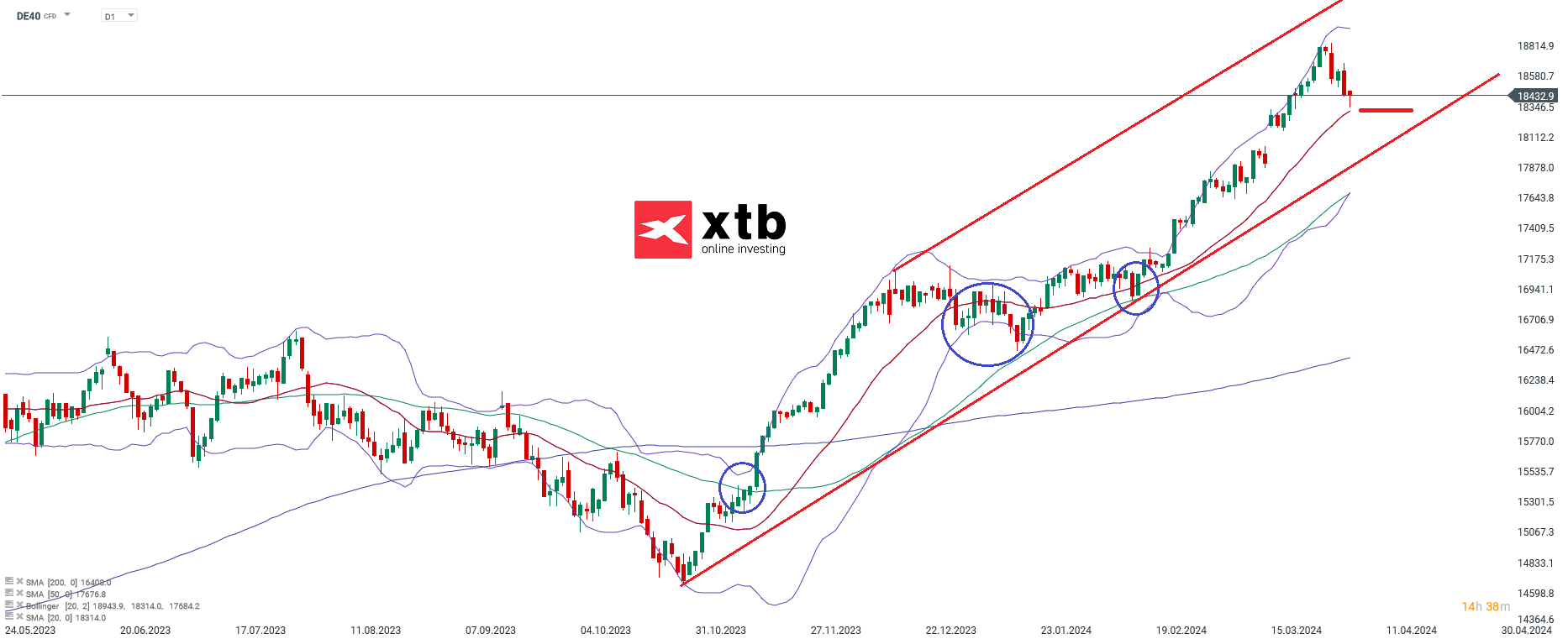 DAX Aktuelle Analyse; Quelle: xStation5 von XTB
