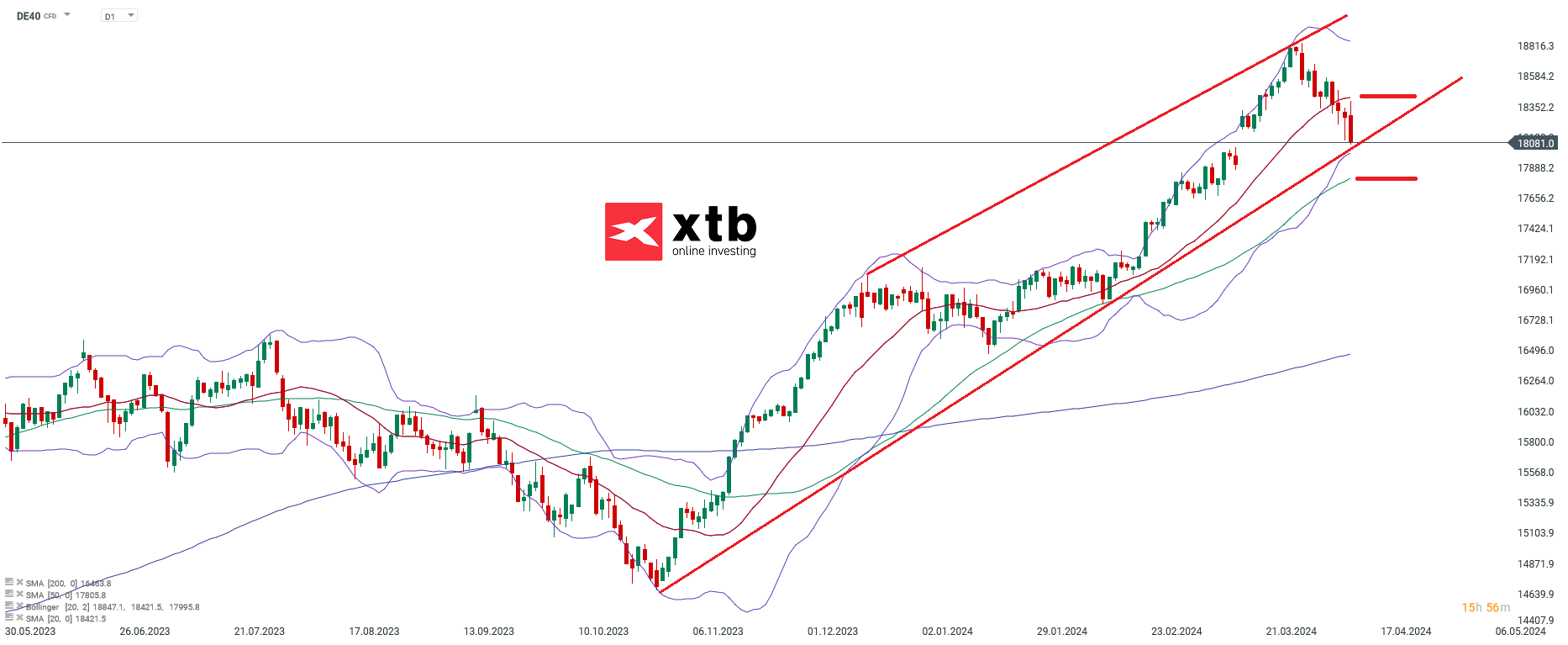 DAX Aktuell; Quellen: xStation5 von XTB