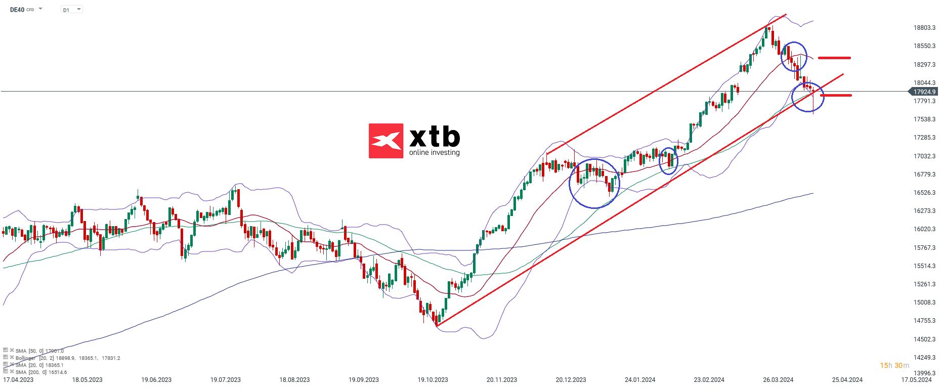 DAX Aktuell; Quelle: xStation5 von XTB