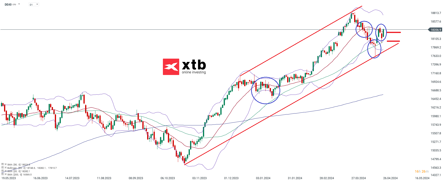 DAX Analyse und Pronose; Quelle: xStation5 von XTB