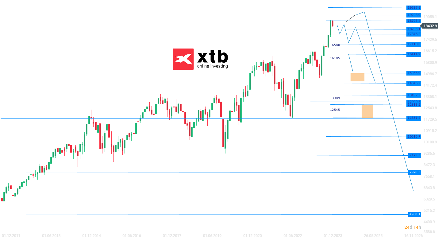 DAX Wochenausblick; Quelle: xStation5 von XTB