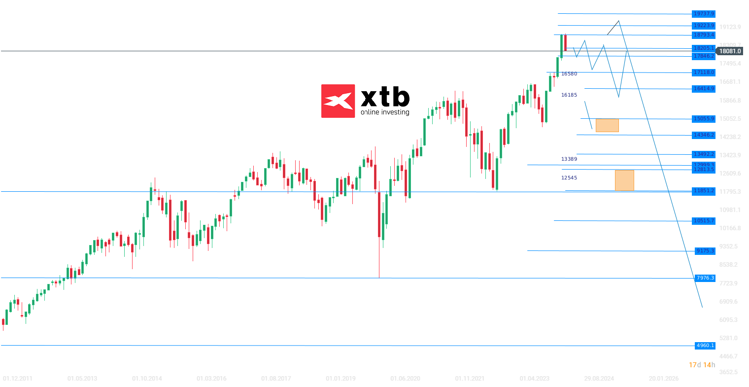 DAX Wochenausblick; Quellen: xStation5 von XTB