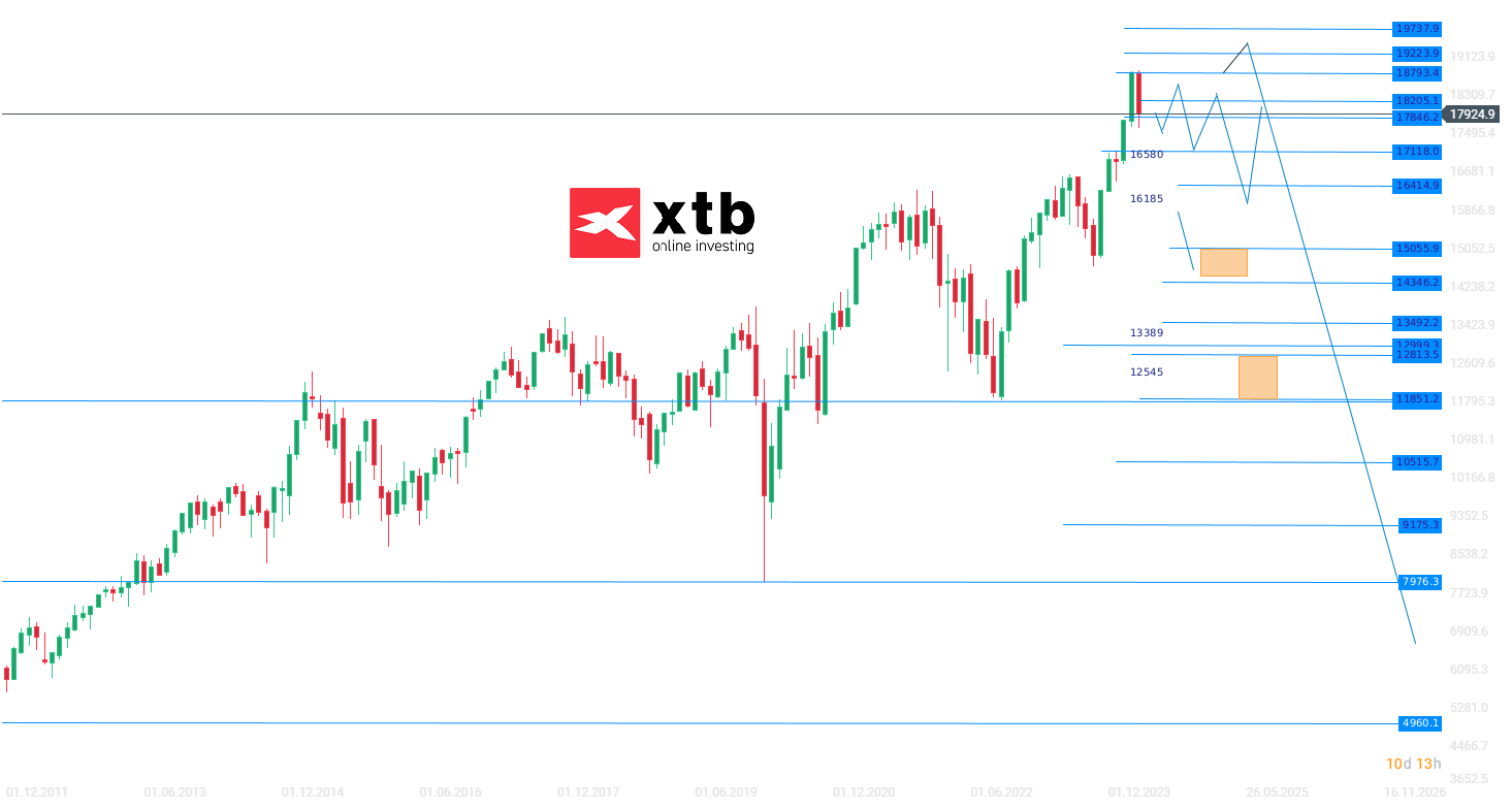 DAX Wochenausblick; Quelle: xStation5 von XTB