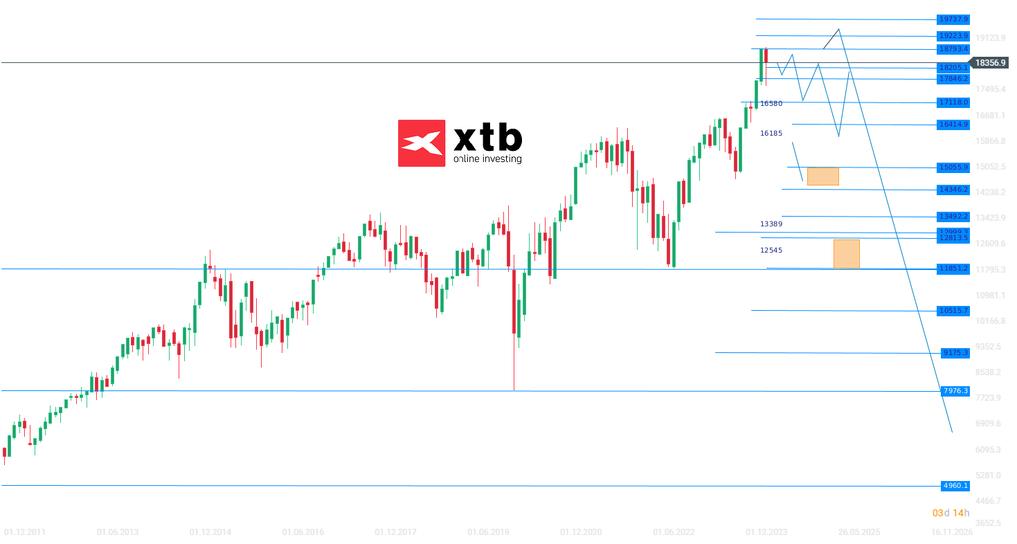 DAX wochenausblick; Quelle: xStation5 von XTB