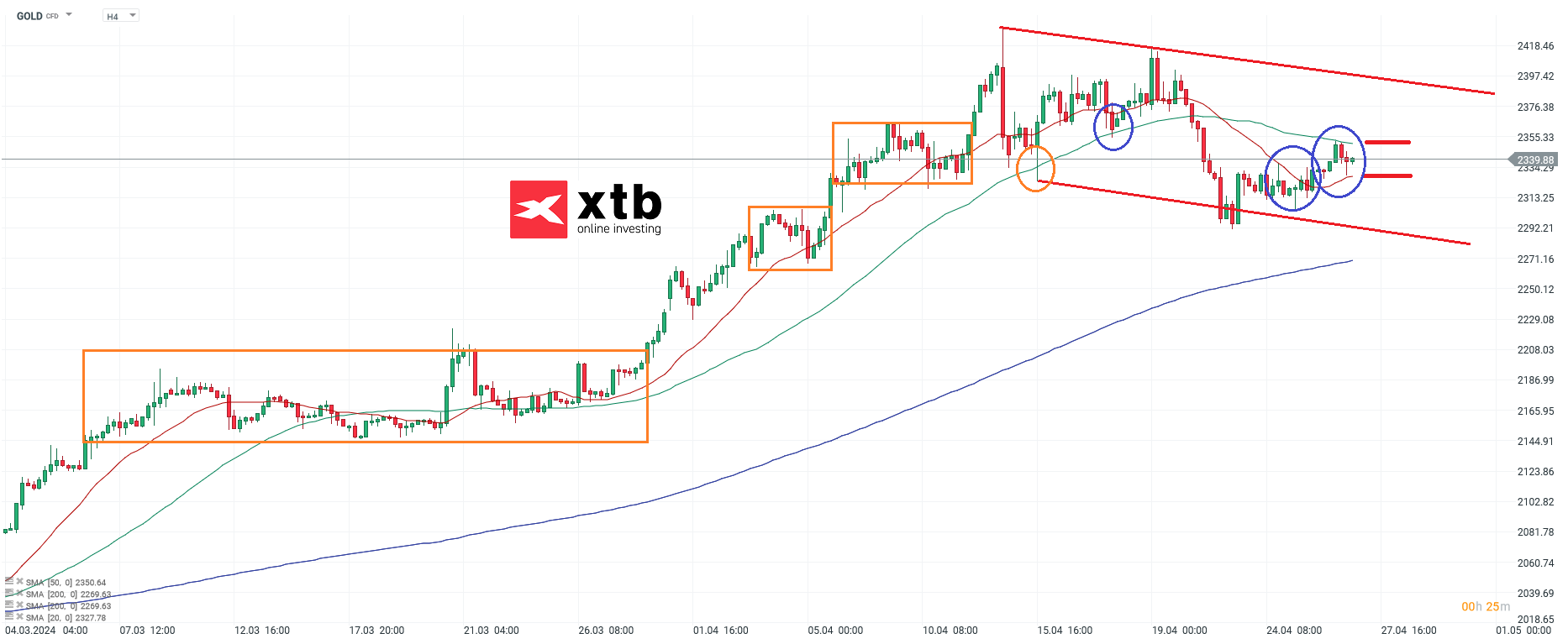 Gold Chartanalyse; Quelle: xStation5 von XTB