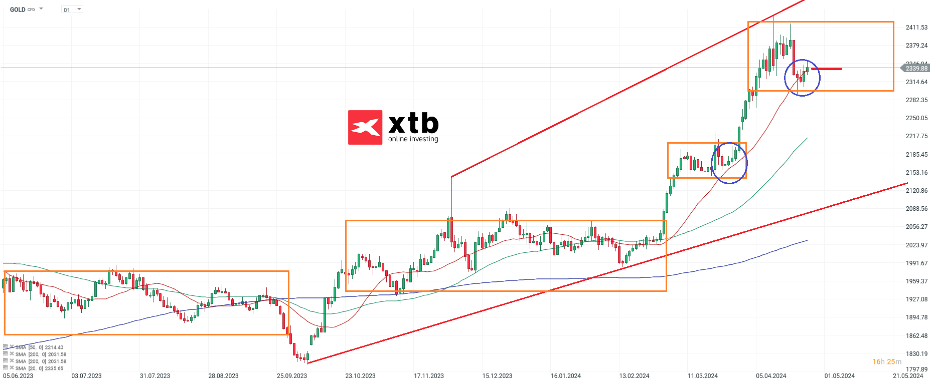 Gold Aktuell; Quelle: xStation5 von XTB