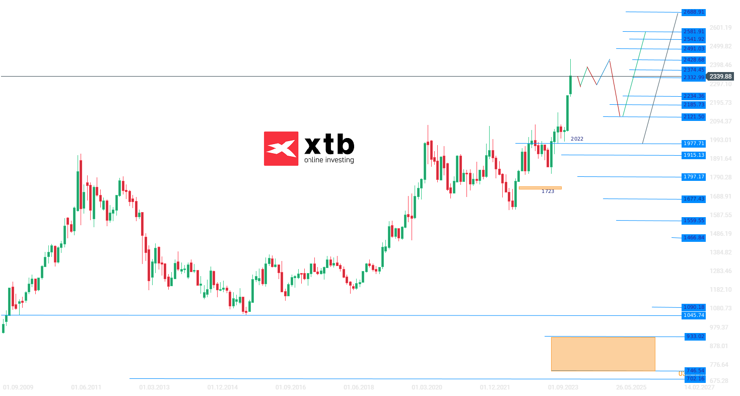 Gold Wochenausblick; Quelle: xStation5 von XTB