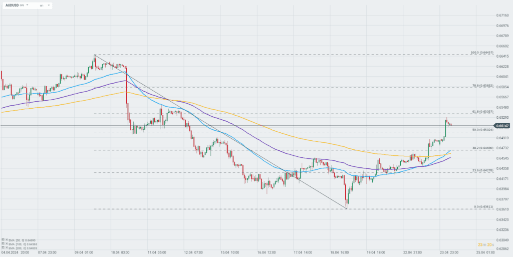AUDUSD Prognose im Stundenchart