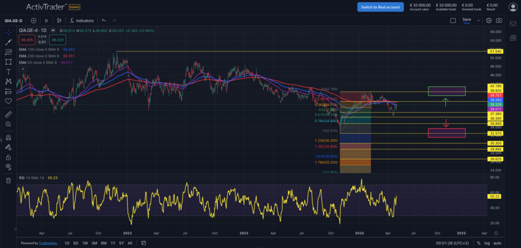 Qiagen; Quelle: ActivTrader