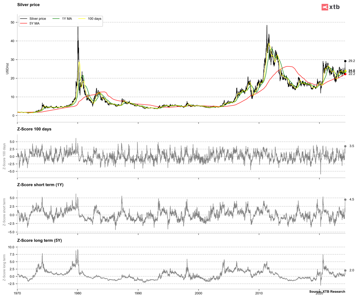 Quelle: Bloomberg Finance LP, XTB