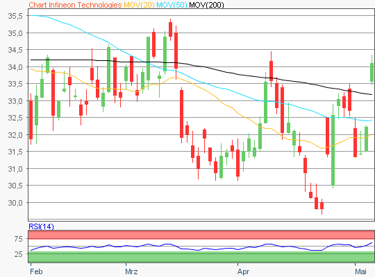Infineon Aktie Chartanalyse