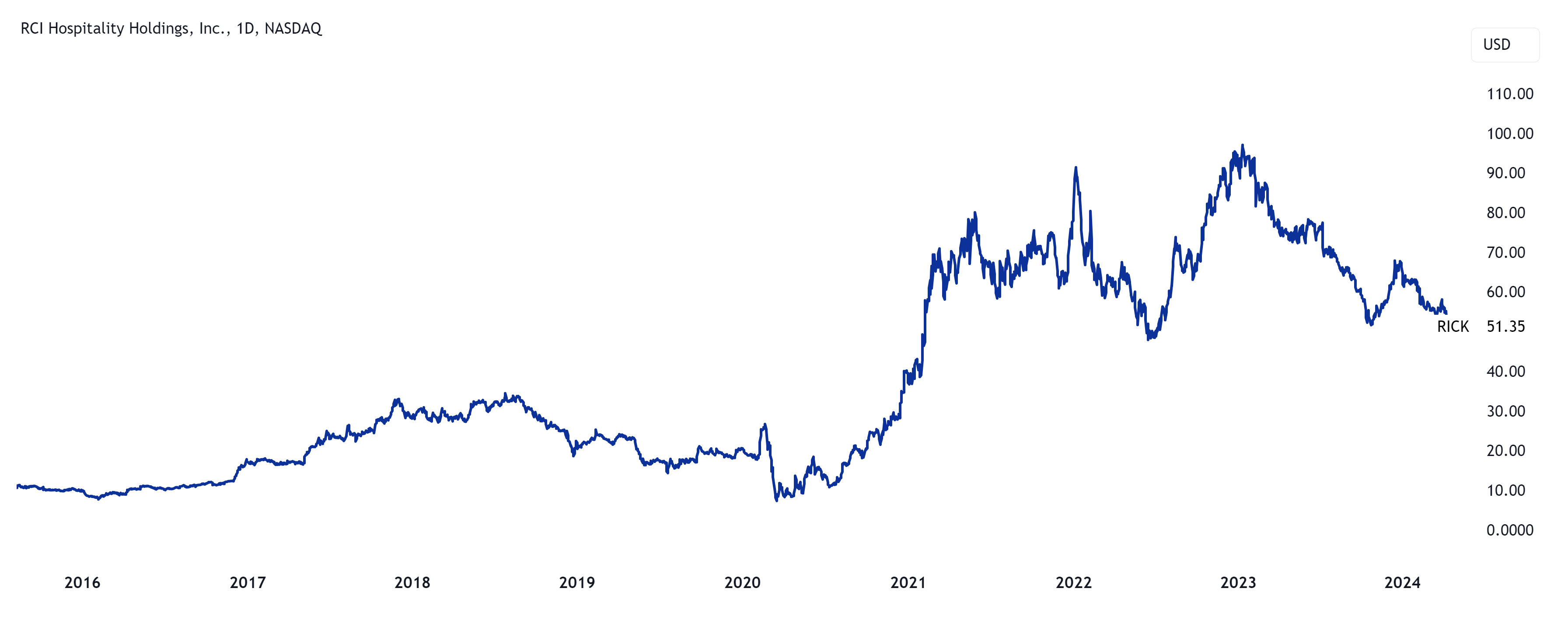 Aktientrend von RCI Hospitality; Quelle: TradingView