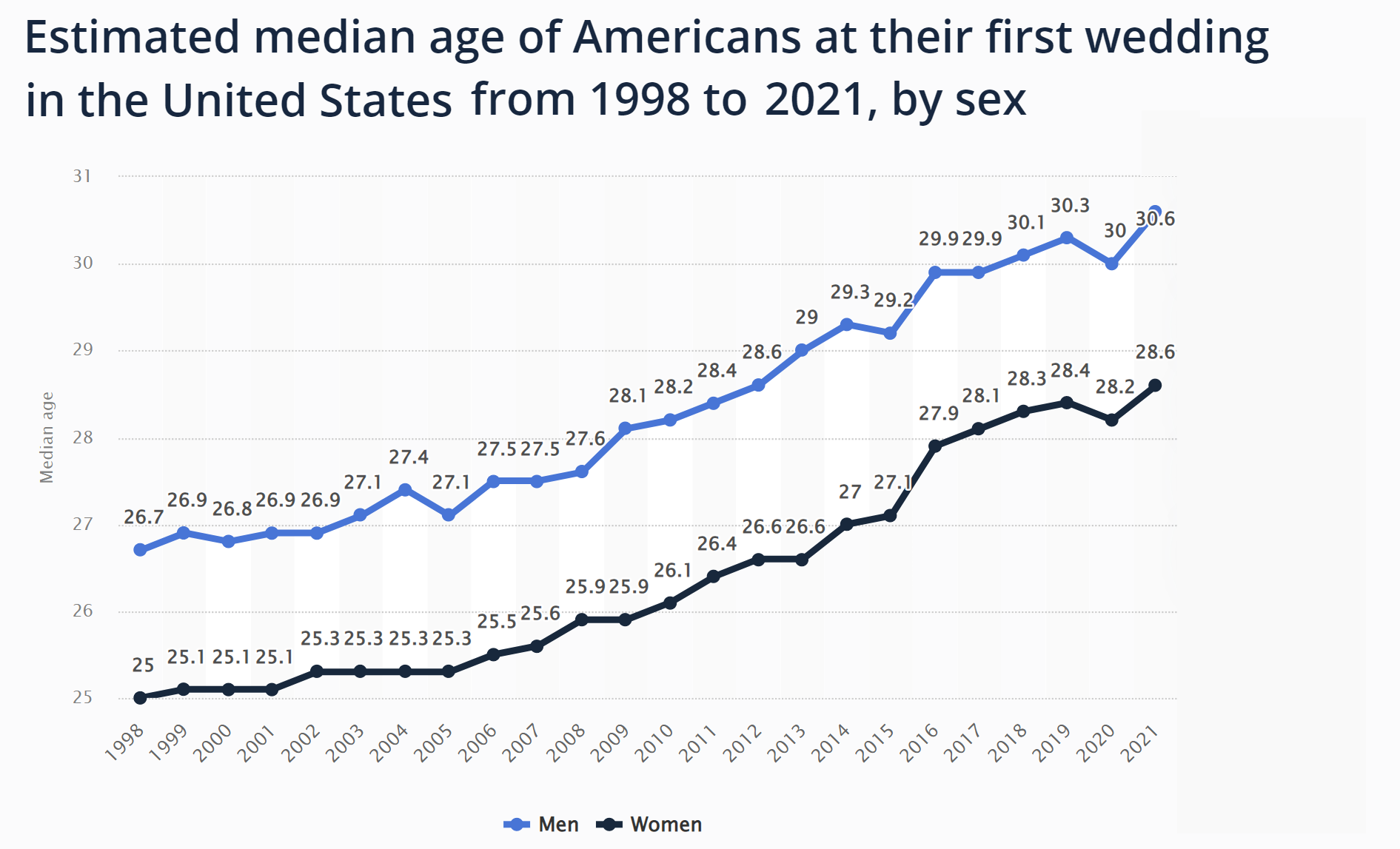 Durchschnittsalter der Eheschließung in den USA; Quelle: Statista