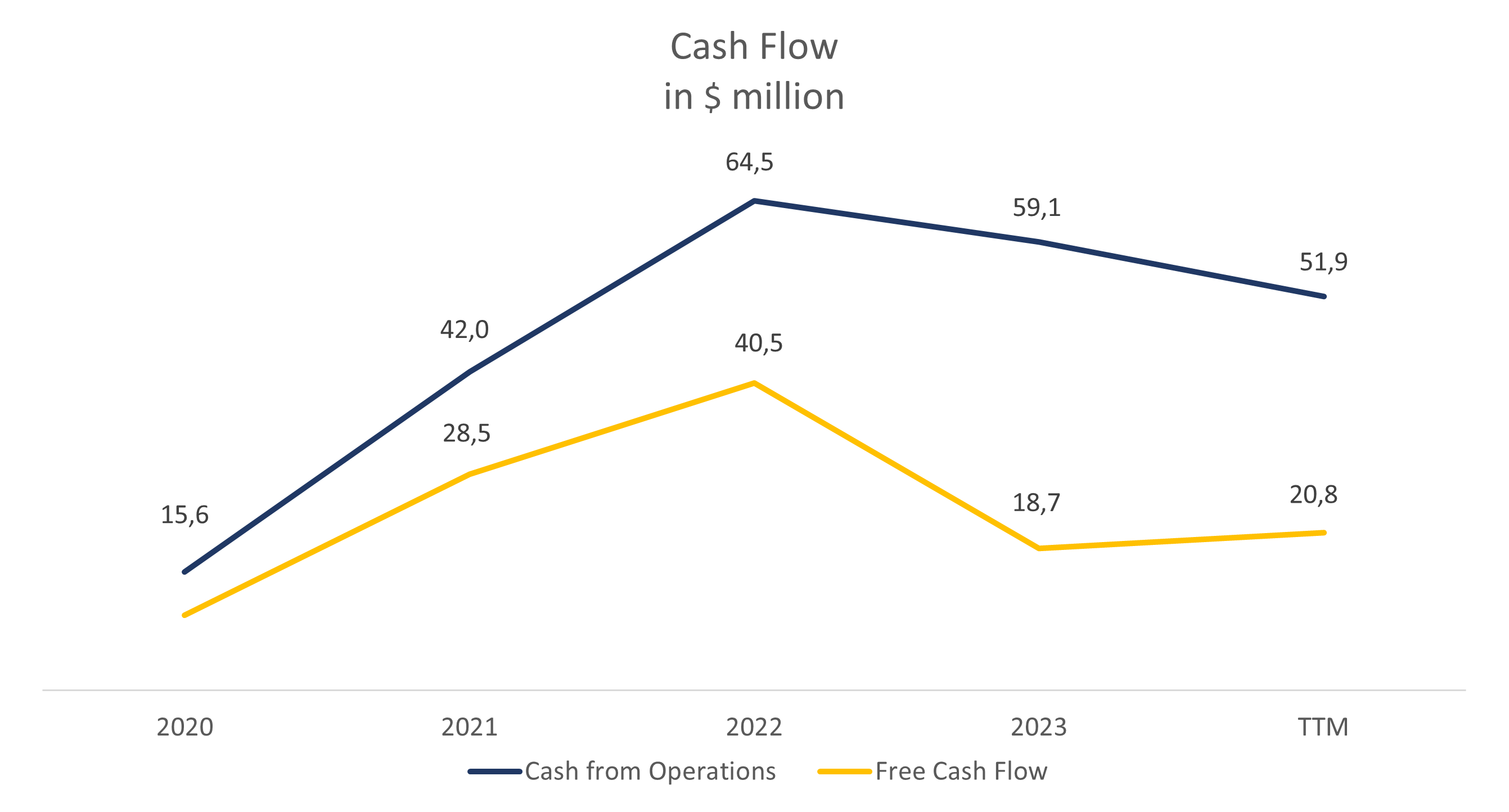 Cashflow des Unternehmens; Quelle: vom Autor erstellt