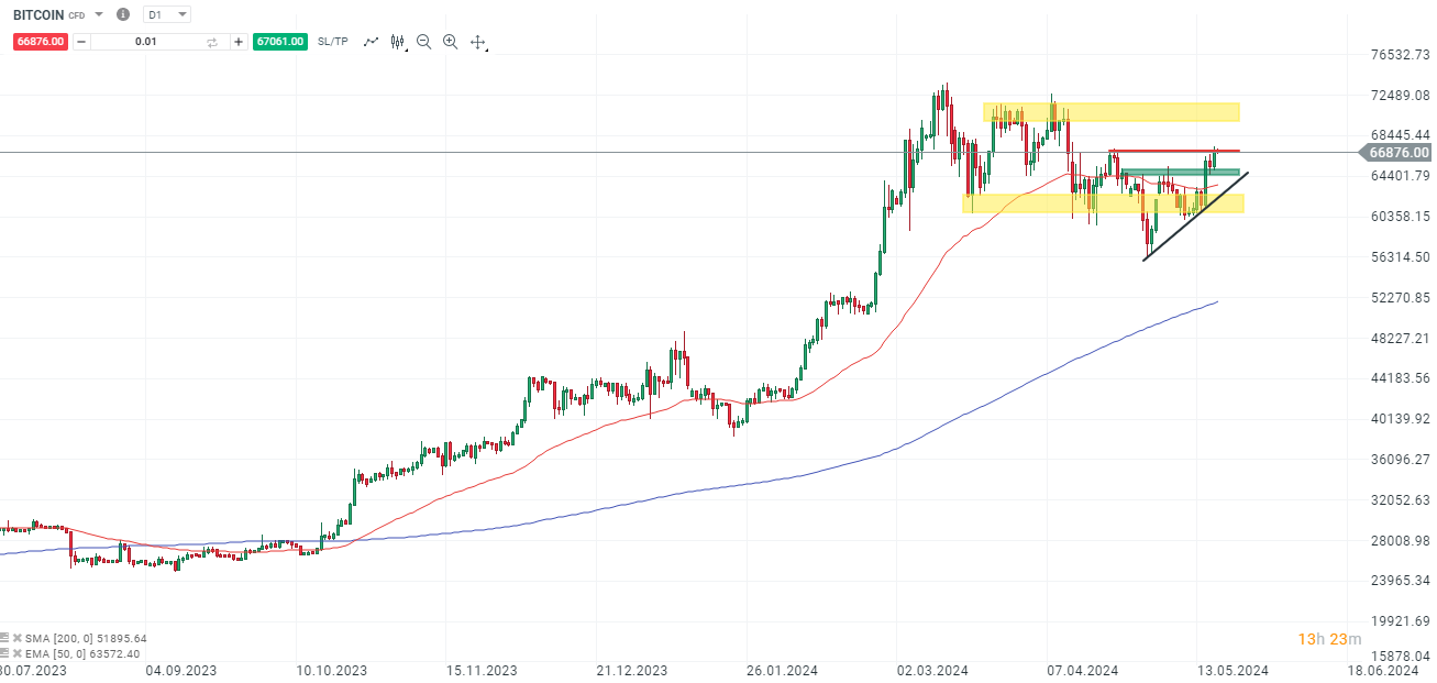 Bitcoin Chartanalyse; Quelle: XTB xStation5