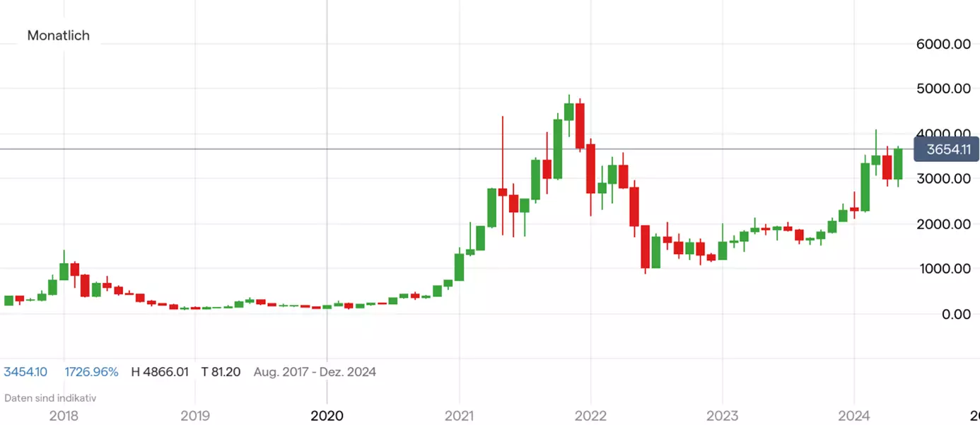 Ethereum; Quelle: IG Handelsplattform