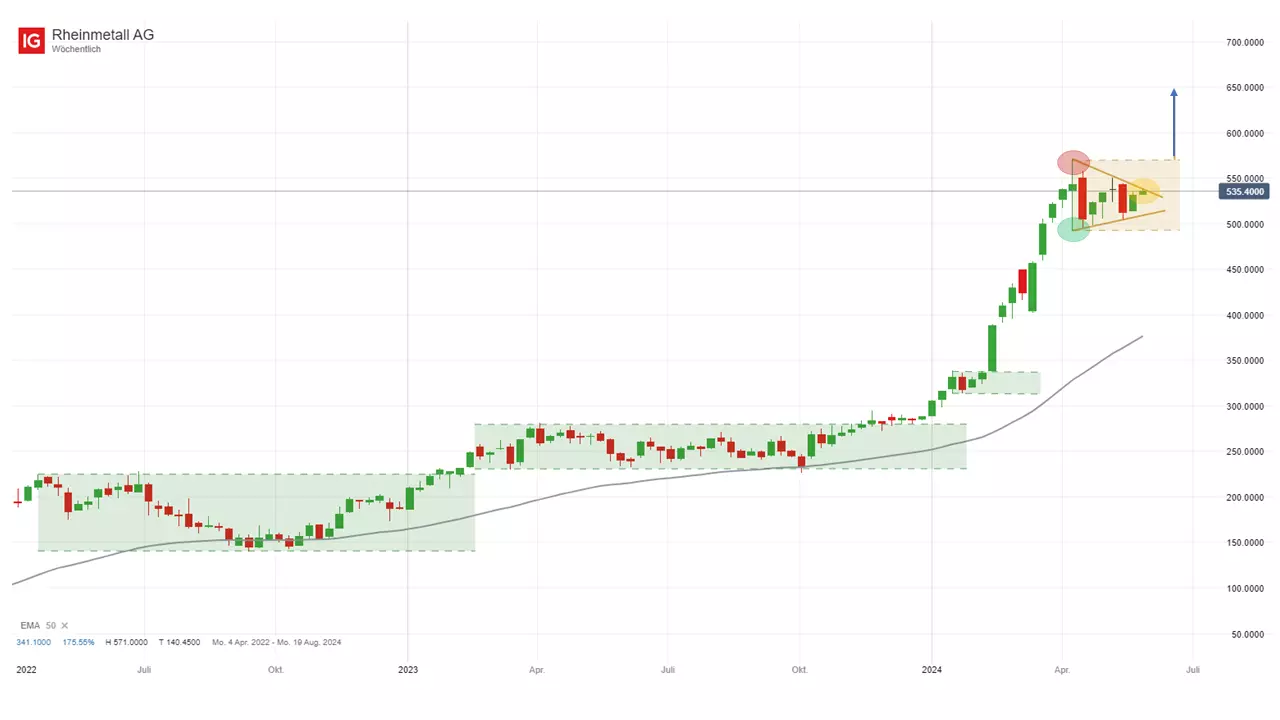 Quelle: IG Handelsplattform