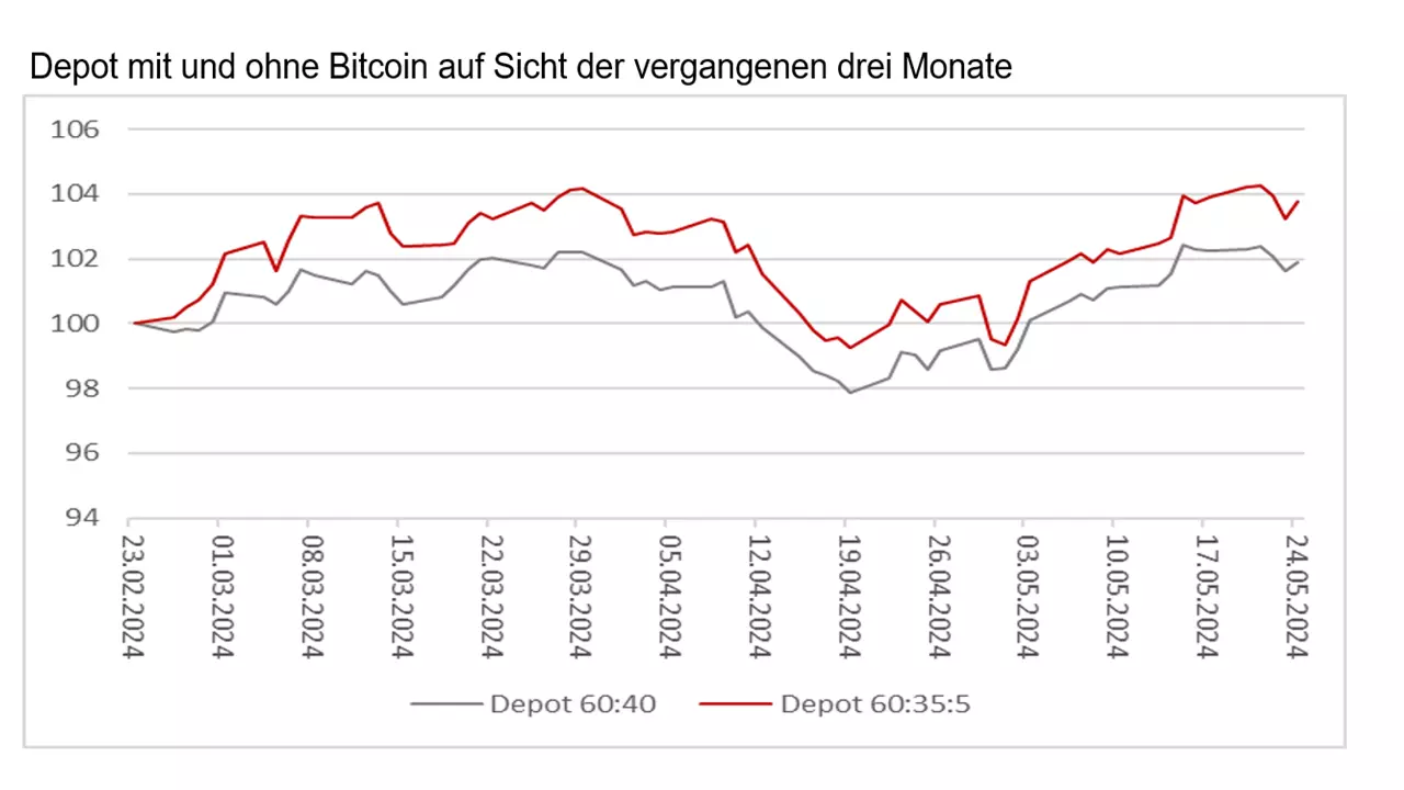 Quelle: Refinitiv, IG Research