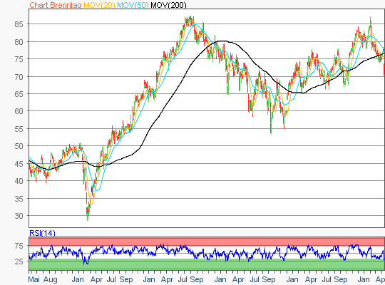 Fraport Aktie - 5-Jahres Chart