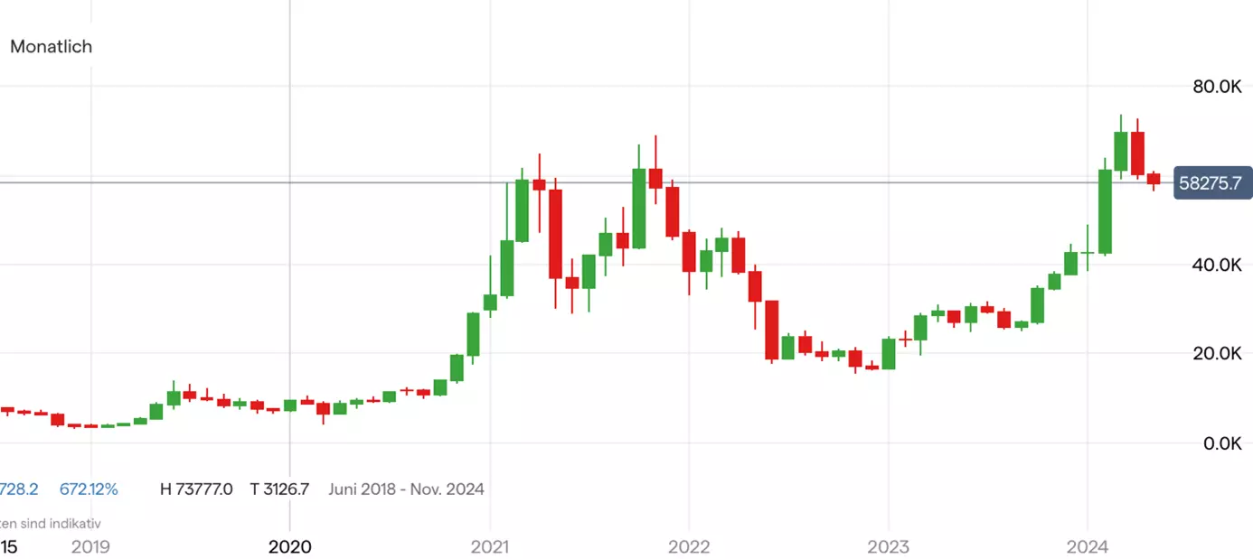 Bitcoin; Quelle: IG Handelsplattform