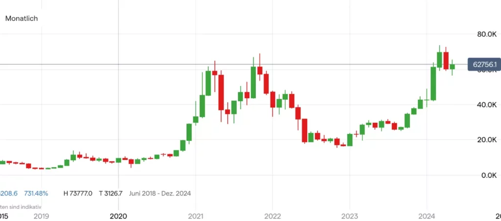 Bitcoin