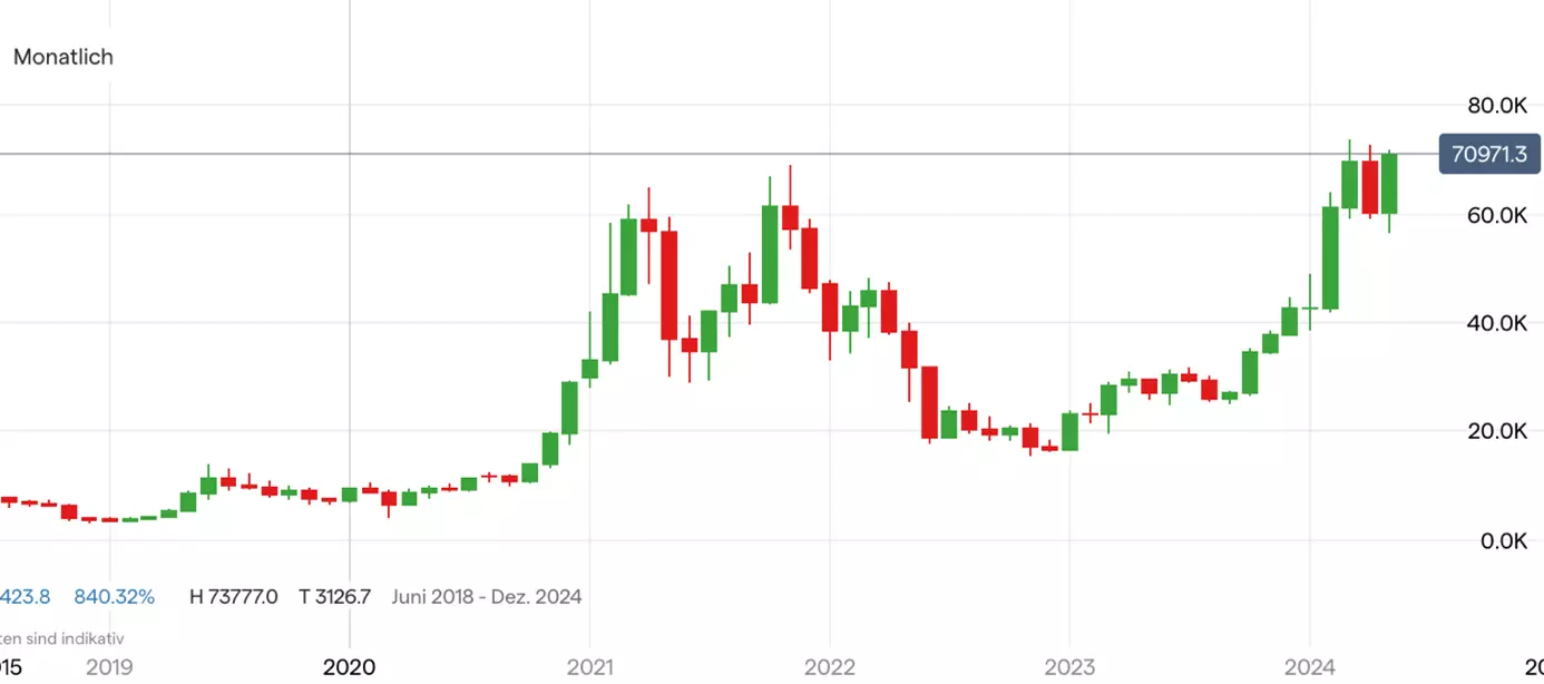 Bitcoin; Quelle: IG Handelsplattform