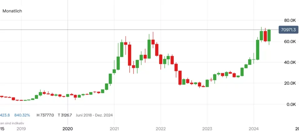 Bitcoin