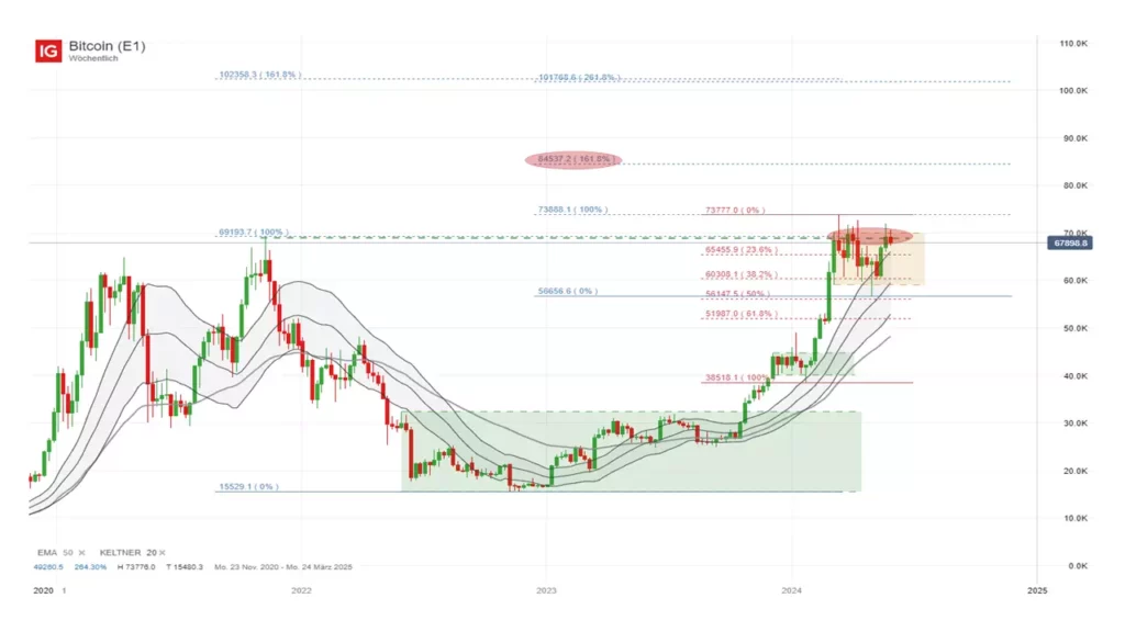 Bitcoin – Willkommen neue Asset-Klasse