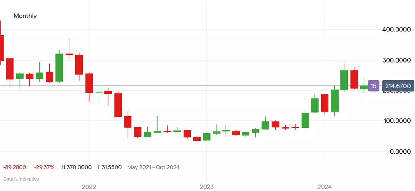 Coinbase; Quelle: IG Handelspattform