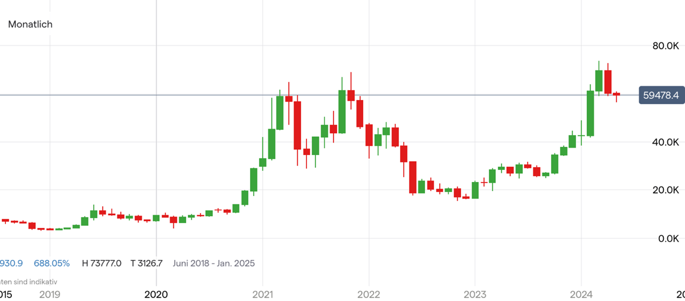 Bitcoin Chart - Quelle: IG Handelsplattform