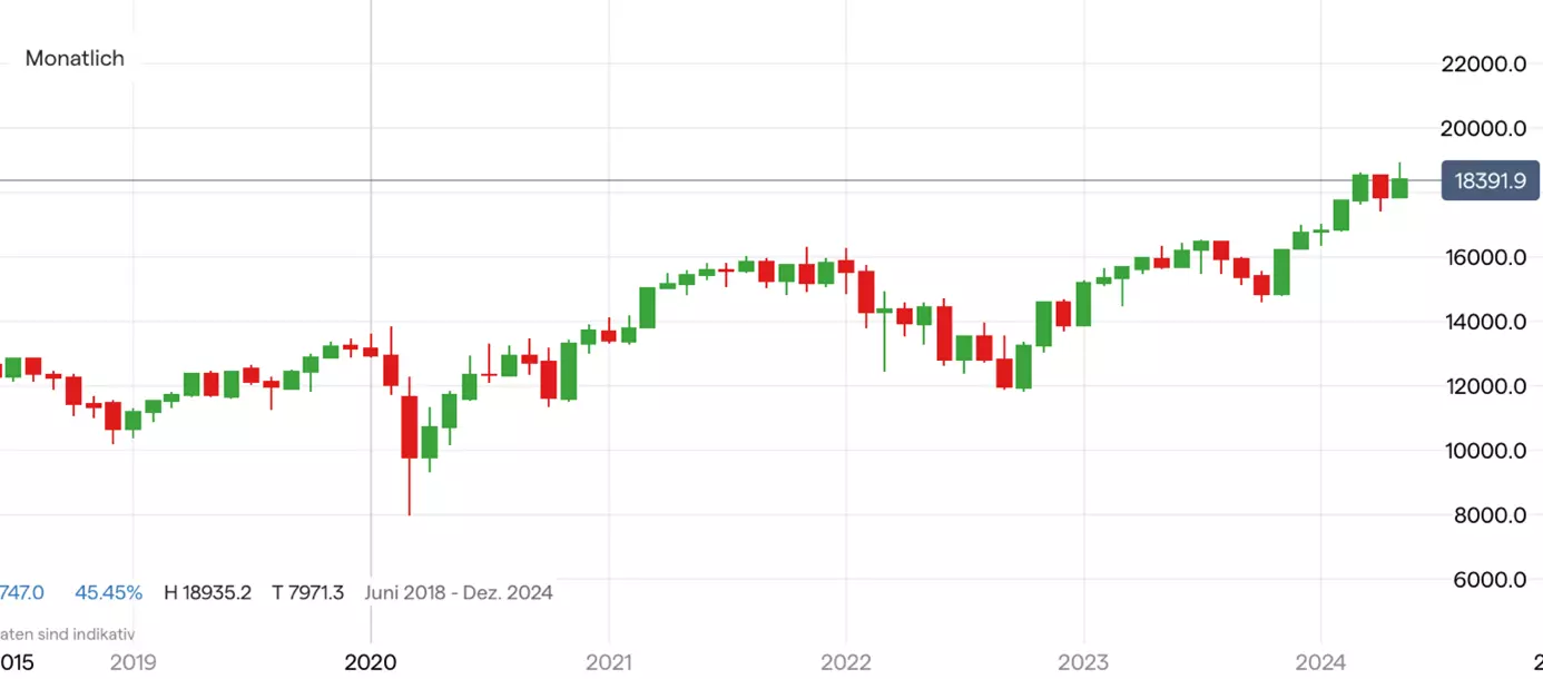 DAX 40 - Quelle: IG Handelsplattform