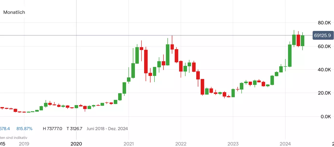 Bitcoin