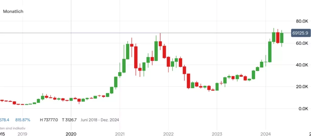 Bitcoin