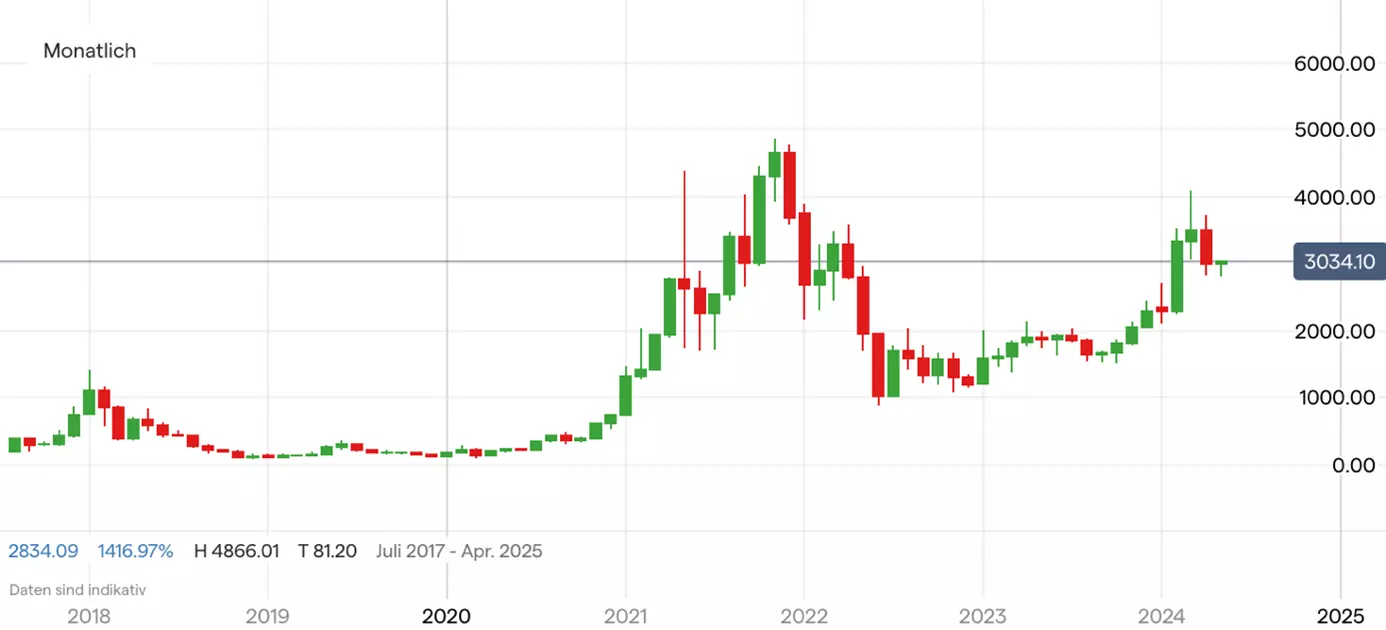 Ethereum; Quelle: IG Handelsplattform