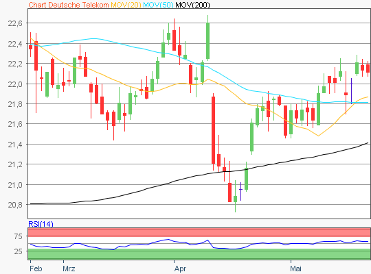 Deutsche Telekom Aktie Chartanalyse