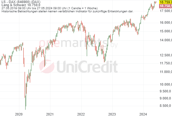 Betrachtungszeitraum: 27.05.2019 – 27.05.2024. Historische Betrachtungen stellen keine verlässlichen Indikatoren für zukünftige Entwicklungen dar. Quelle: tradingdesk.onemarkets.de