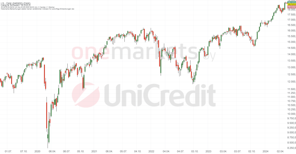 Betrachtungszeitraum: 20.05.2019 – 20.05.2024. Historische Betrachtungen stellen keine verlässlichen Indikatoren für zukünftige Entwicklungen dar. Quelle:tradingdesk.onemarkets.de