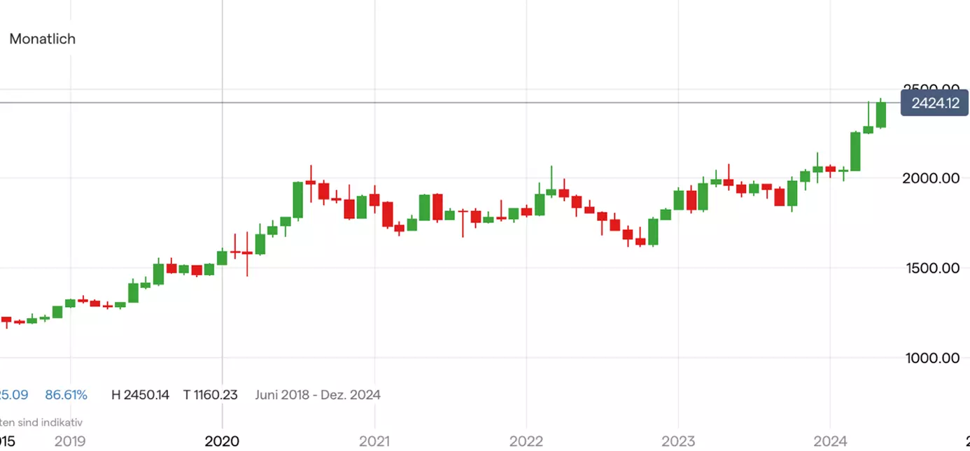 Gold; Quelle: IG Handelsplattform