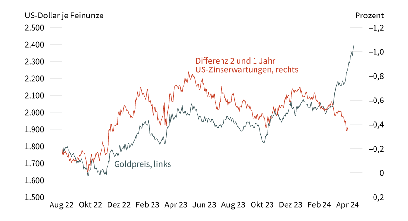 Quelle: Bloomberg, Commerzbank Research