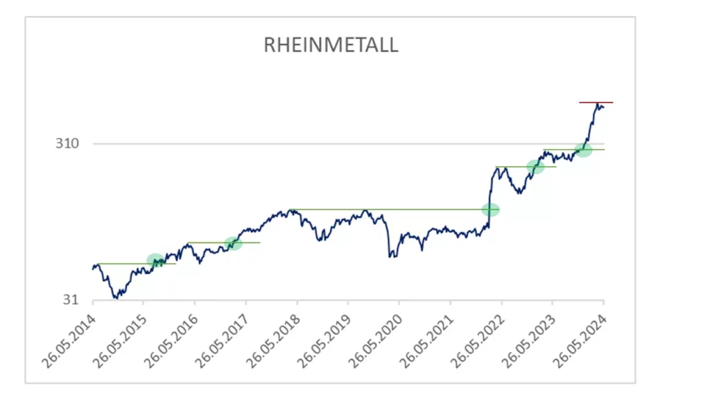 Rheinmetall – Der Börsenliebling
