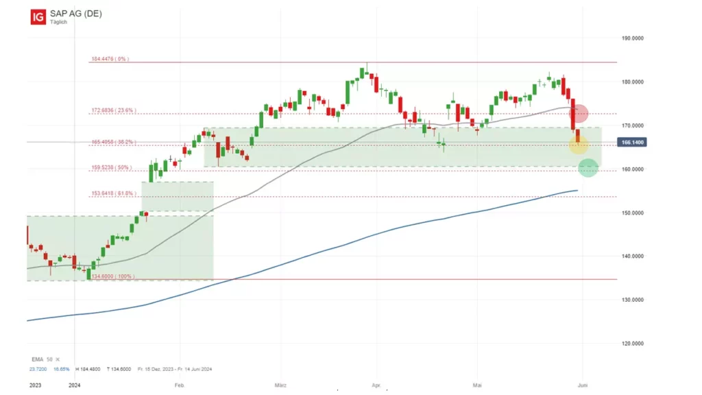SAP – Lukrativer Rücksetzer