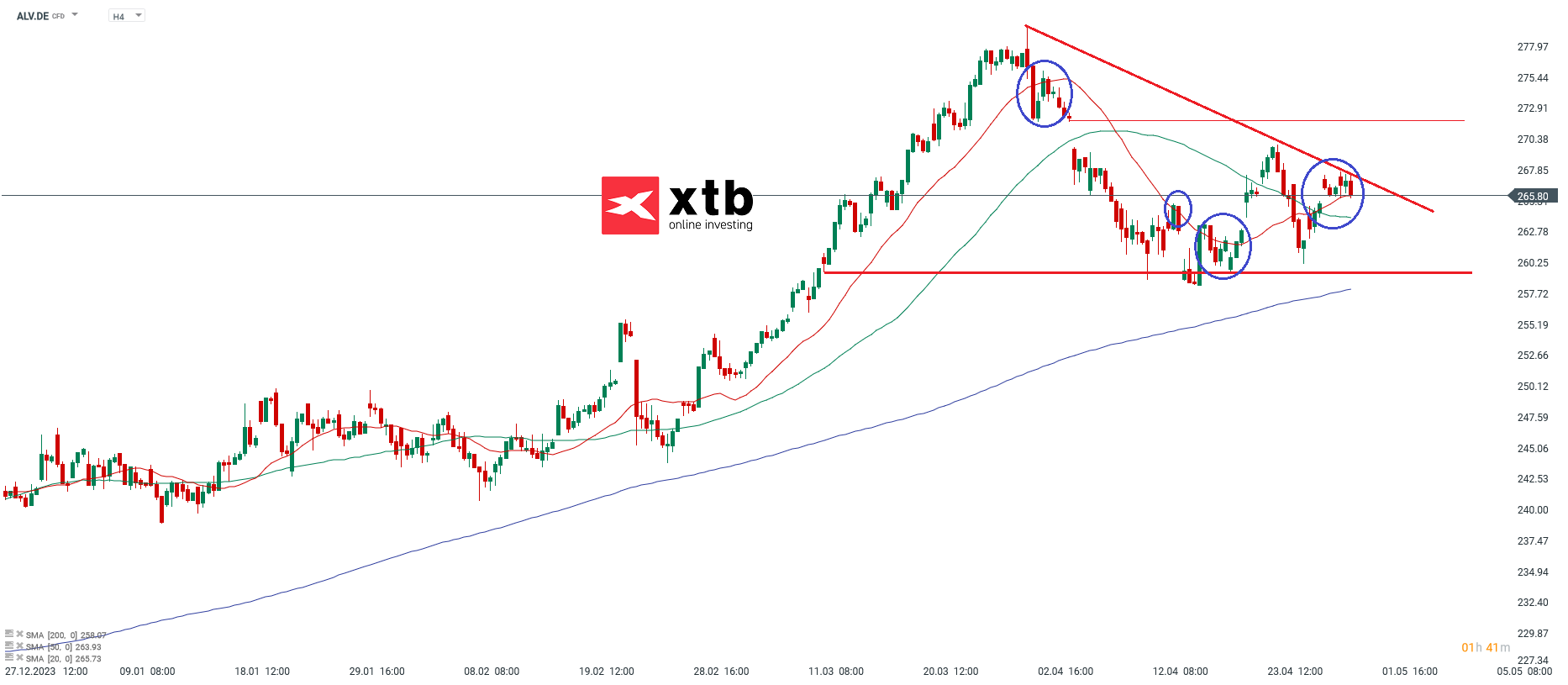 Allianz Aktie; Quelle: xStation5 von XTB