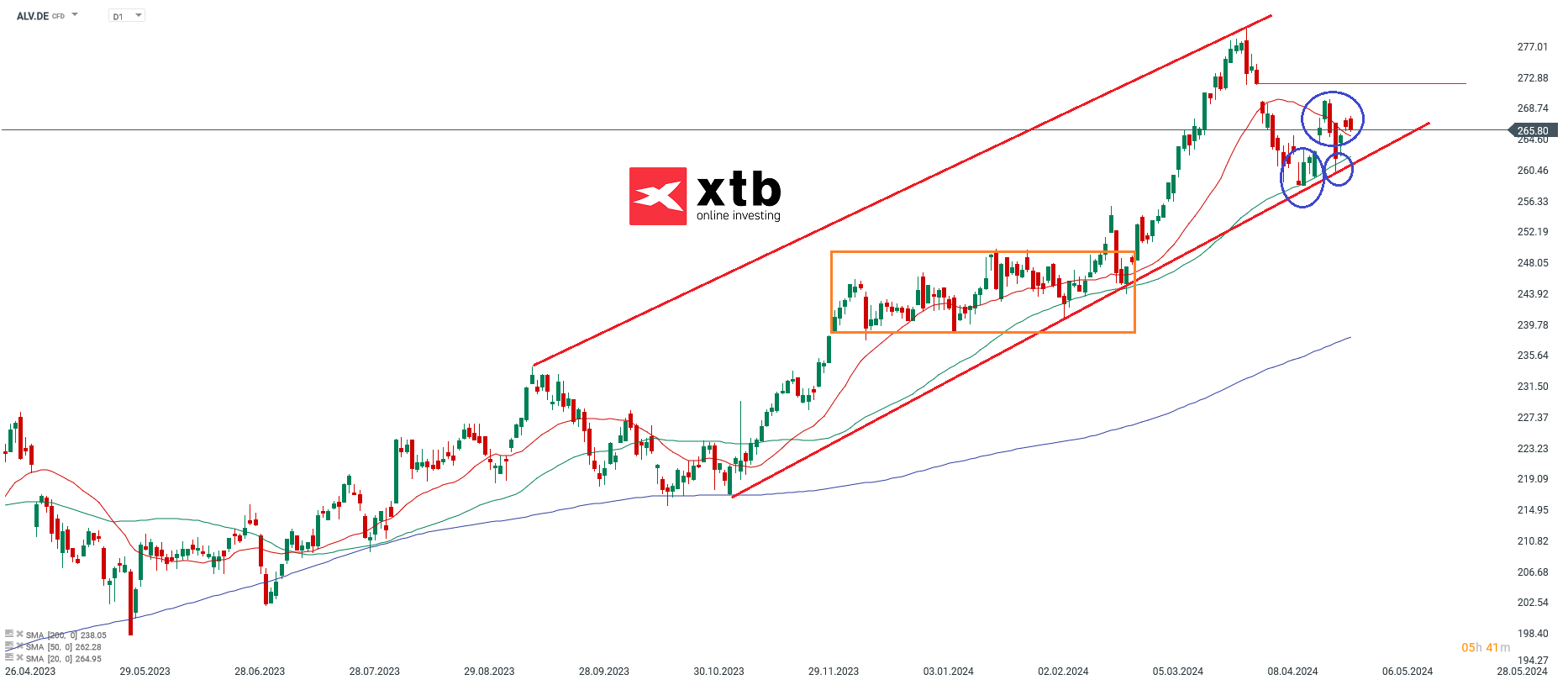 Allianz Aktie; Quelle: xStation5 von XTB