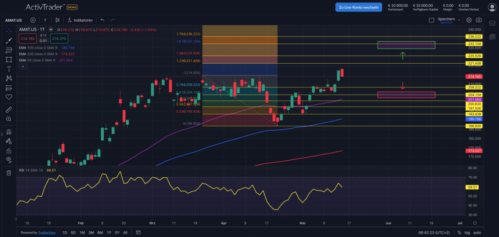 Quelle: ActivTrader