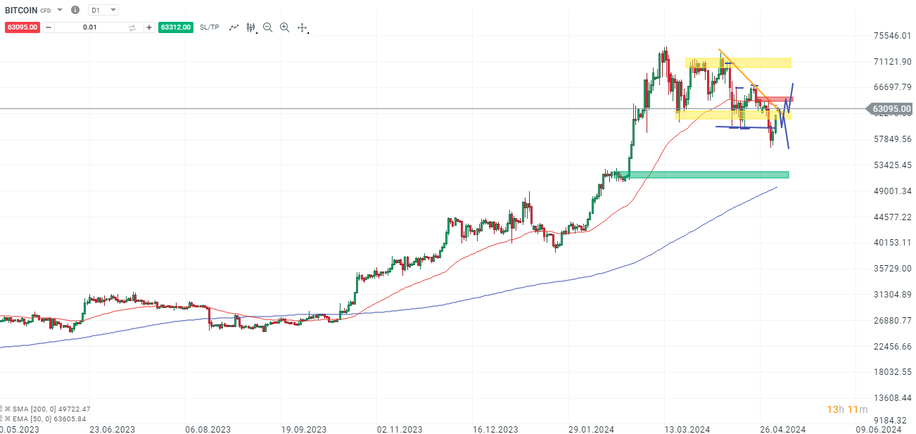 BITCOIN - Analyse, News und Prognose am 04.05.24
